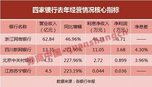 「银行民营」互联网银行有哪几家（四家互联网银行业绩揭晓详解）