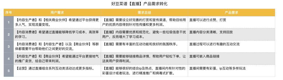 初级产品经理｜缺乏经验沉淀，该如何写好需求分析报告？