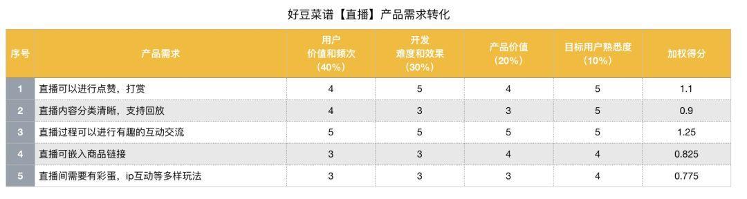 初级产品经理｜缺乏经验沉淀，该如何写好需求分析报告？