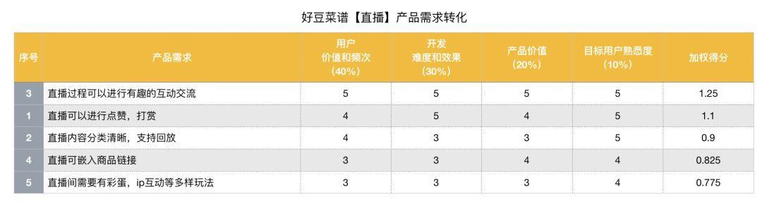 初级产品经理｜缺乏经验沉淀，该如何写好需求分析报告？