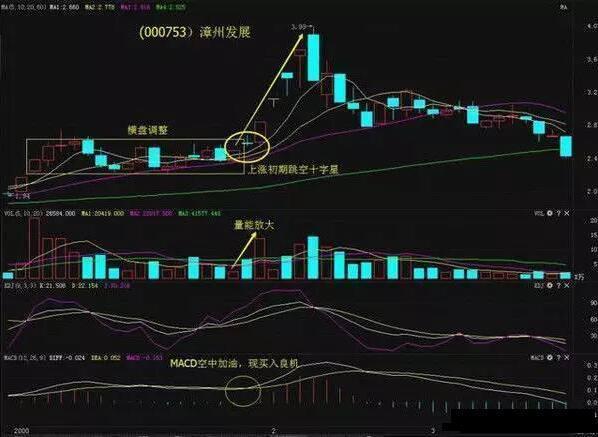一旦遇到这种“十字星”K线形态坚决买入，傻子都能赚钱！