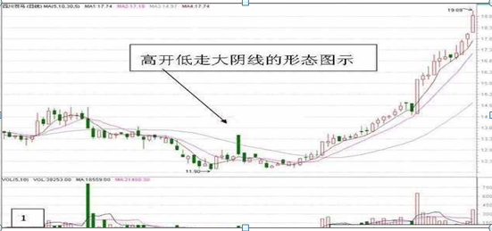 「股价高开低走」什么是高开低走（散户该如何应对）