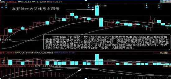 股价“高开低走”说明什么？散户该如何应对？这一文终于讲透了，是机会还是风险，关键看这3大技巧