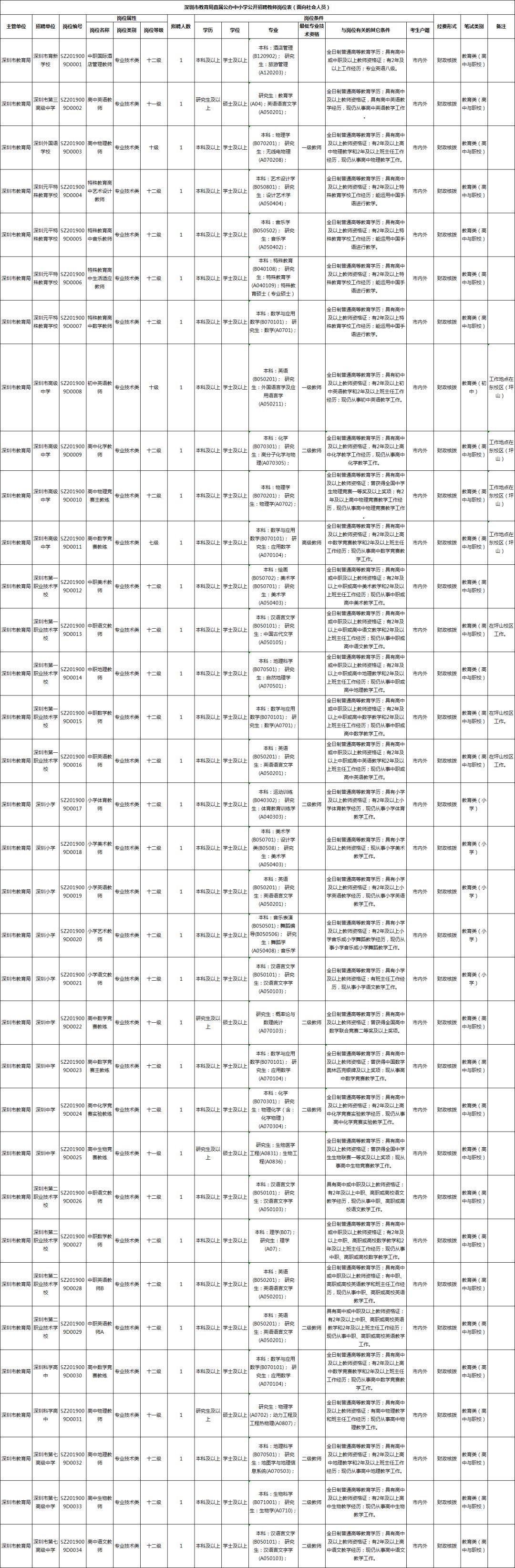 深圳教师招聘（深圳公开招聘教师642名）