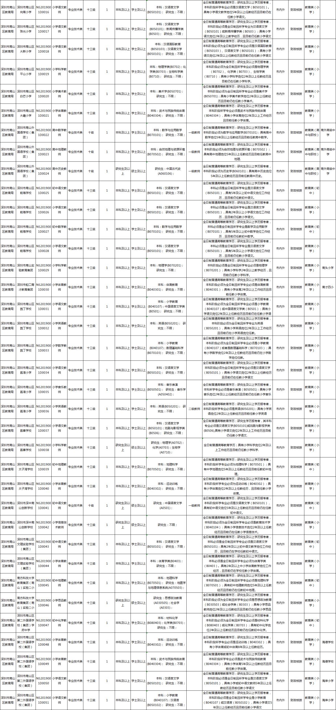 深圳教师招聘（深圳公开招聘教师642名）