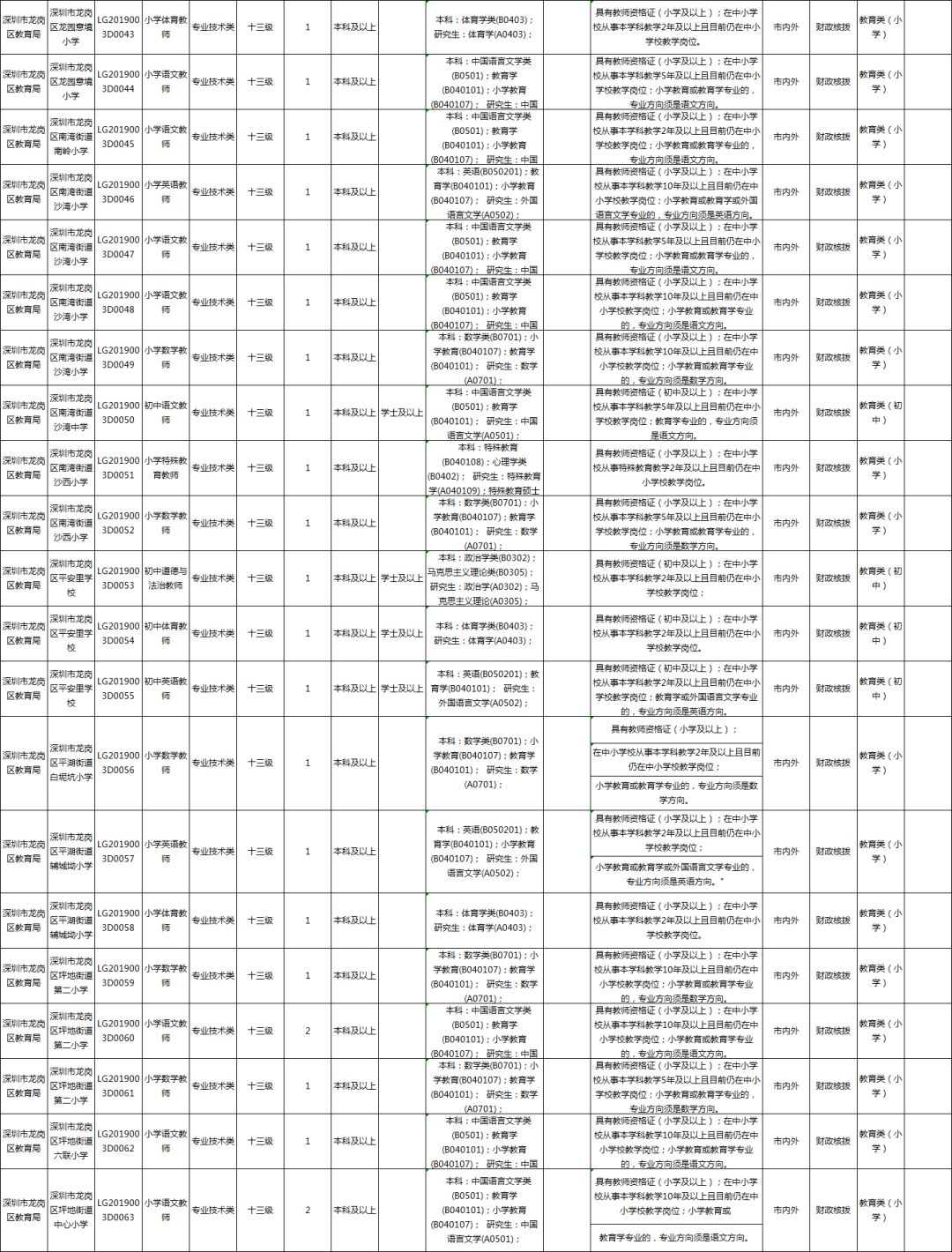 深圳教师招聘（深圳公开招聘教师642名）