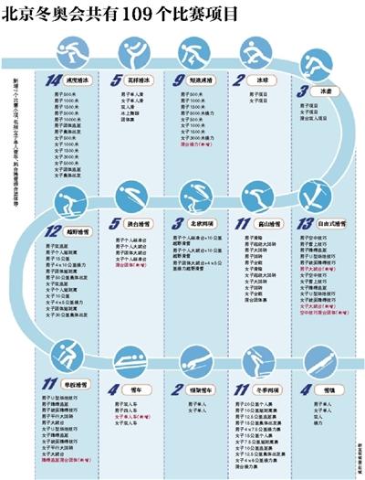 奥运会没有哪些运动项目(北京冬奥会共有109个比赛项目)