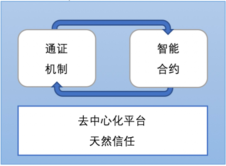 干货分析：区块链技术本质架构与发展方向