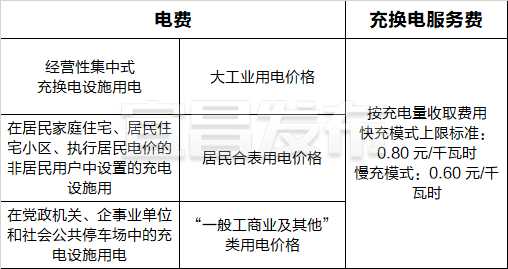 充一次电多少钱？宜昌市电动汽车充电服务费标准出台