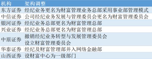 扎心了！喊了那么响的“财富管理”口号，一线营业部却直言“做不到”