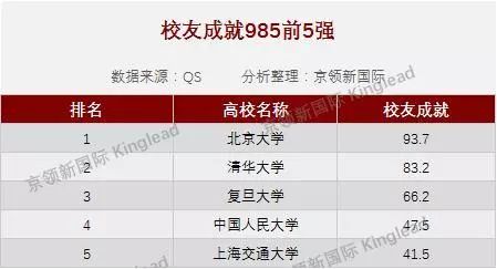 QS发布排行榜，中国人民大学位列中国高校第四……