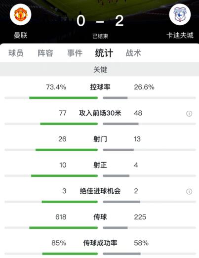 曼联0-2不敌卡迪夫城(达洛特送点拉昂梅开二度，曼联0-2卡迪夫城获联赛第六)