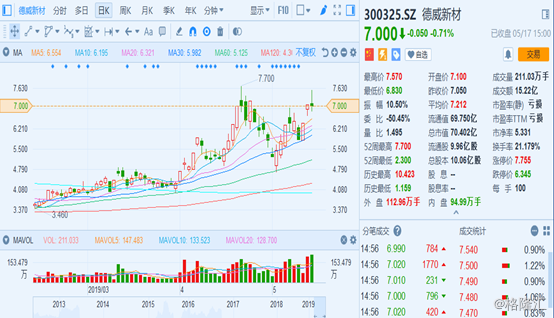 德威新材（300325.SZ）：年报遭问询，股价却3日大涨20%