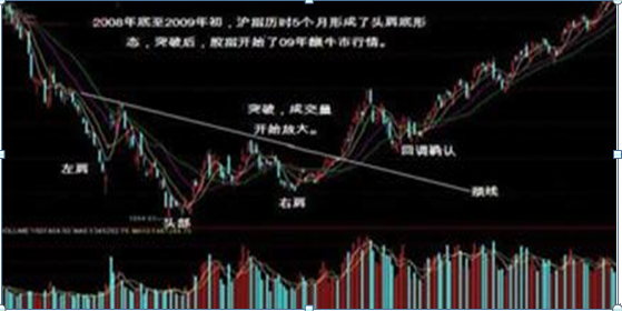 “头肩底”是什么，形态是怎样的？原来头肩底的最佳买点是这里，80%的股民竟然不知道