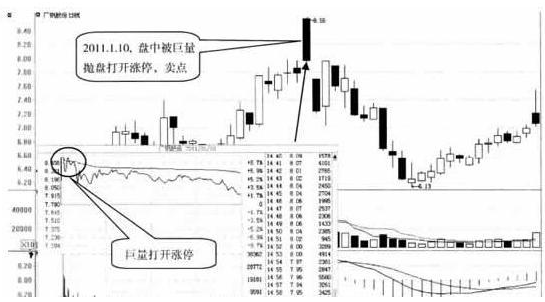 高位放量打开涨停板意味着什么？是机遇还是灾难？此文讲透，散户记熟可少走十年弯路！