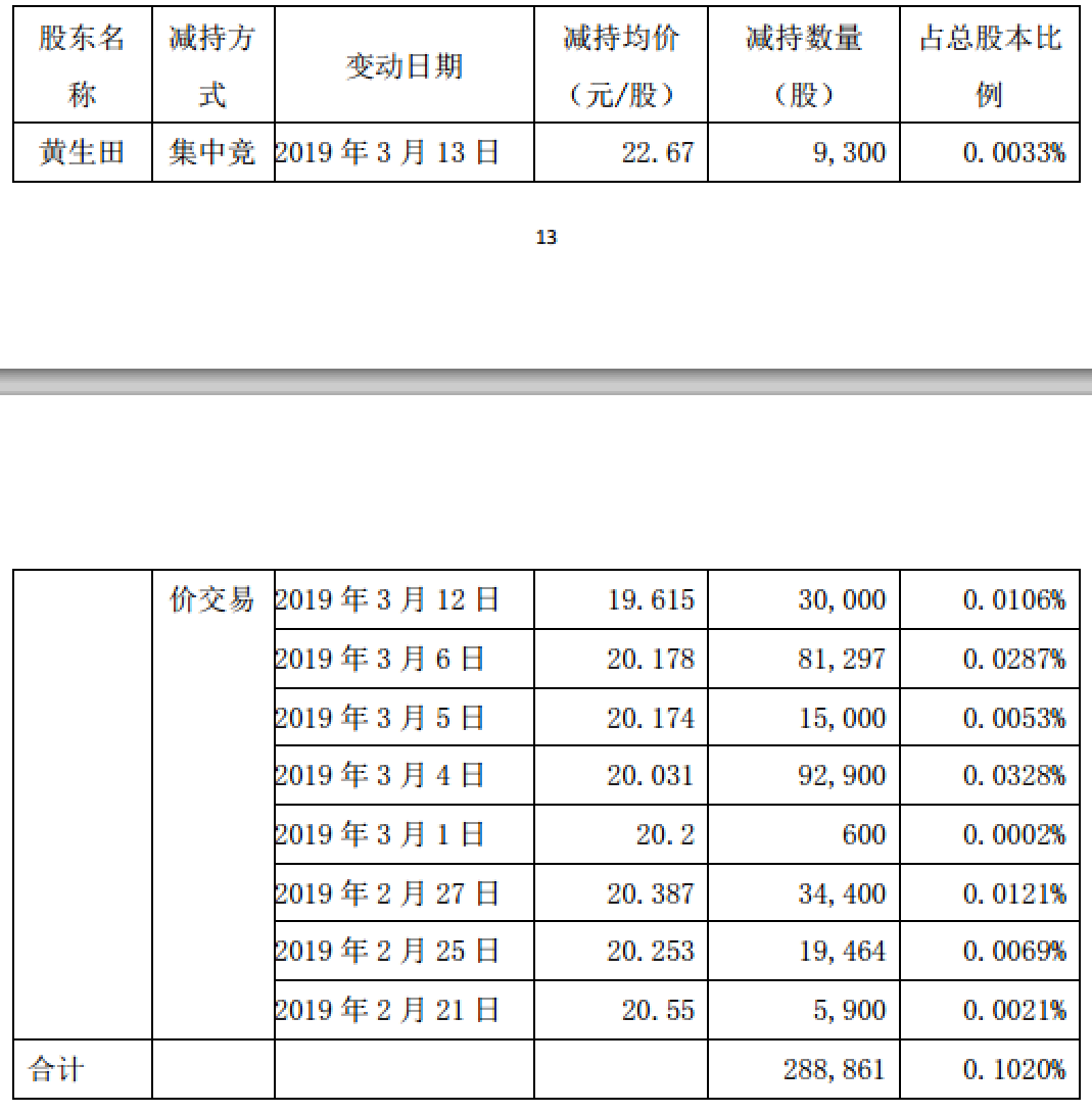 八菱科技股东们的减持“套路”：股价上涨300%，套现金额超10亿