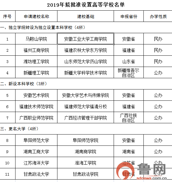 青州山上这所大学改名啦！更名后叫····