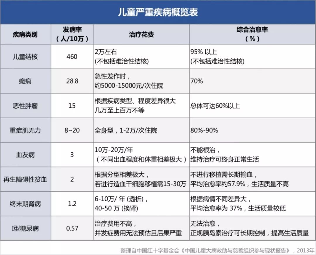 《中国儿童大病救助与慈善组织参与现状报告》中对儿童严重疾病的发病