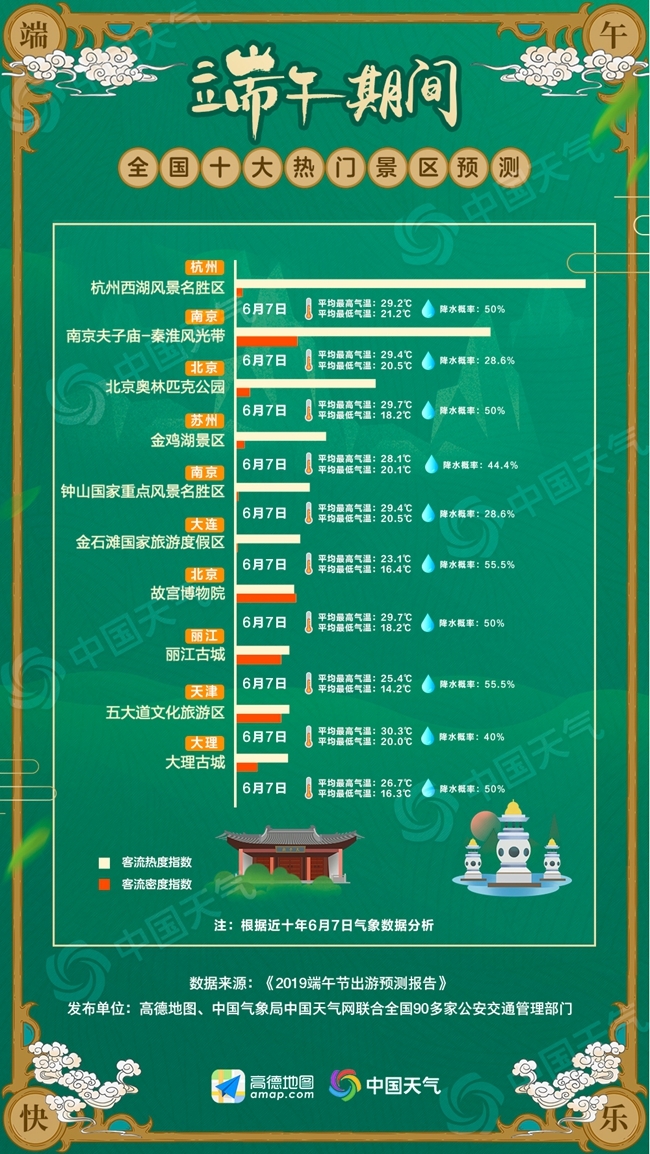 2019端午出游预测报告：南方出游携雨具 草原游玩勤防晒