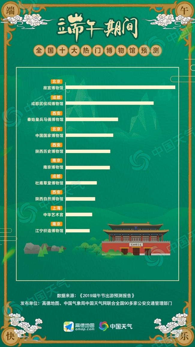 2019端午出游预测报告：南方出游携雨具 草原游玩勤防晒