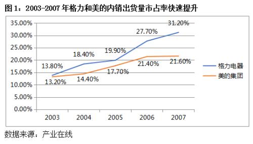 格力“董”局：董明珠陷入困境 多元化步履维艰