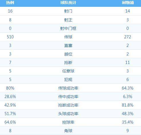 欧冠决赛全场数据：攻防端高效铸就红军十四载欧冠梦