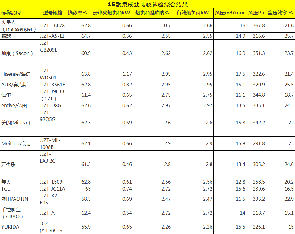 15款集成灶测评：奥田、TCL、美大，综合排名相对靠后