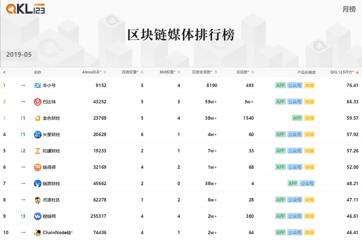 5月区块链排行榜：F2POOL矿池的综合评分最高，Staking项目中EOS排名第一