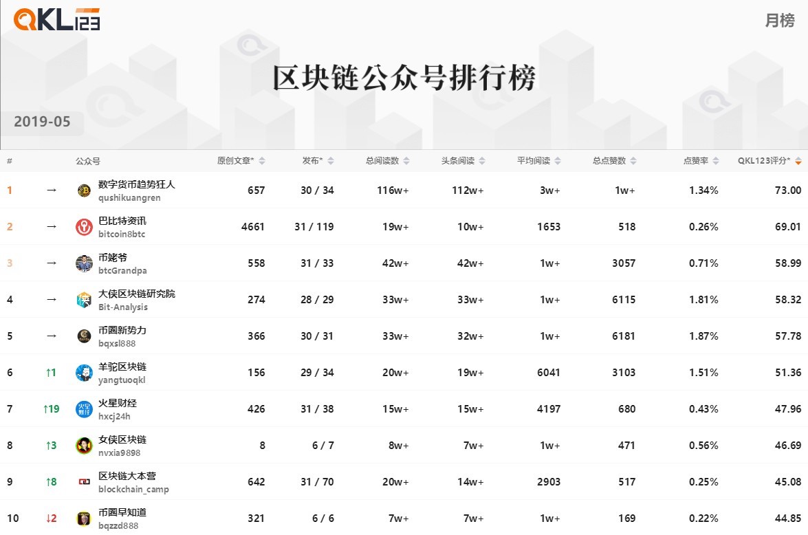 5月区块链排行榜：F2POOL矿池的综合评分最高，Staking项目中EOS排名第一