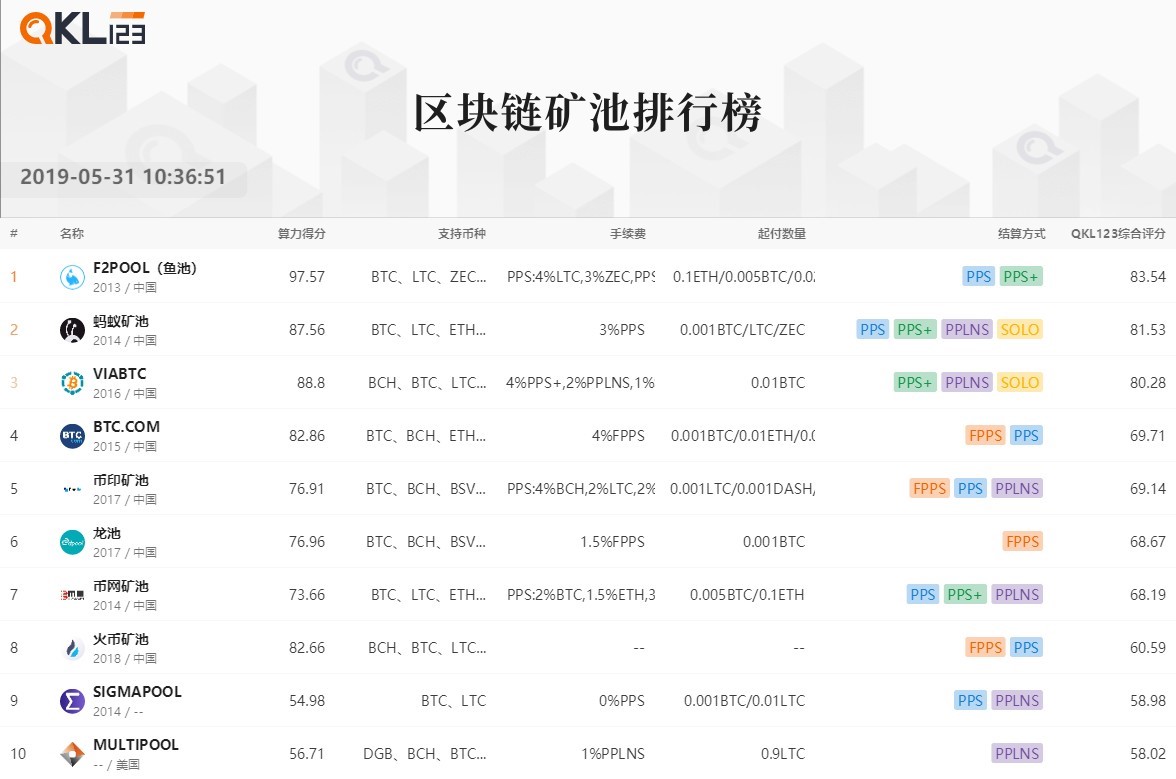 5月区块链排行榜：F2POOL矿池的综合评分最高，Staking项目中EOS排名第一