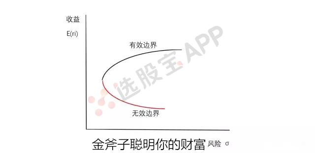 资产配置理论的基础之马科维茨模型