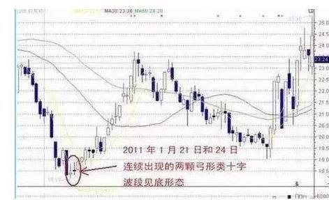 一旦出现这种“十字星”形态，别犹豫马上满仓干，100%是主力进场拉升，无一例外