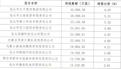 包商银行前10大股东已退出3家 这些监管政策须关注