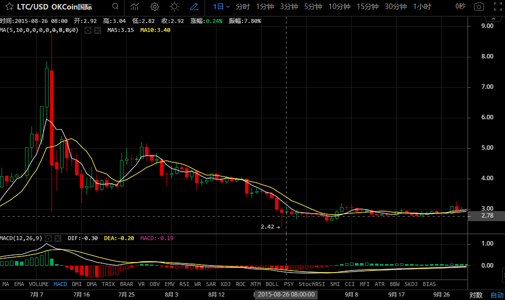 莱特币即将减产，价格会飙升？