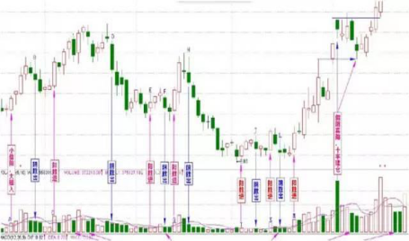A股市场唯一不坑人的量柱战法——“阳胜进，阴胜出，小倍阳，大胆入”，仅仅12字，但字字精华