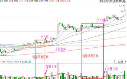 A股市场唯一不坑人的量柱战法——“阳胜进，阴胜出，小倍阳，大胆入”，仅仅12字，但字字精华