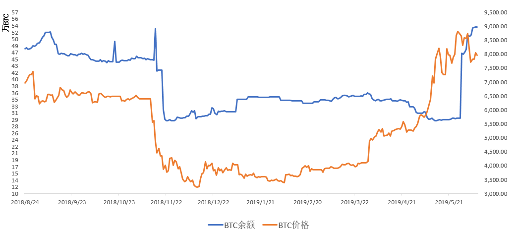 区块链二级市场报告：高位回调盘整，临近短期变盘点