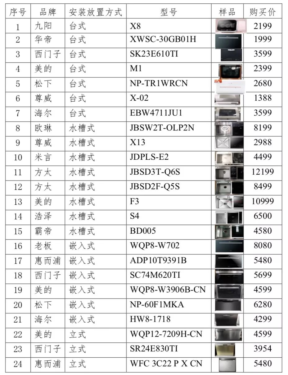 一千多元和一万多元的洗碗机哪家强？中消协权威测试结果来了