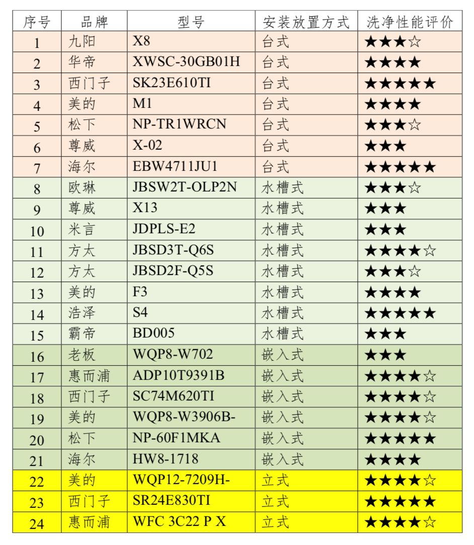 一千多元和一万多元的洗碗机哪家强？中消协权威测试结果来了