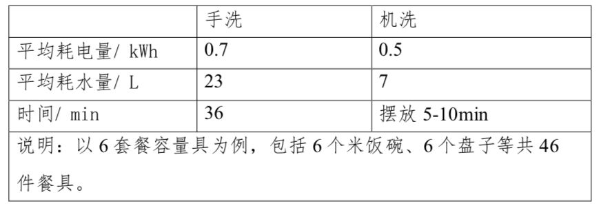 一千多元和一万多元的洗碗机哪家强？中消协权威测试结果来了