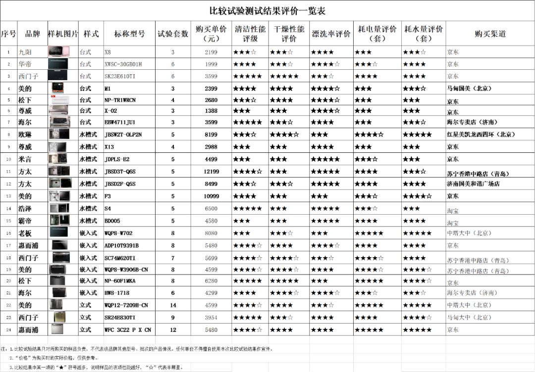 一千多元和一万多元的洗碗机哪家强？中消协权威测试结果来了