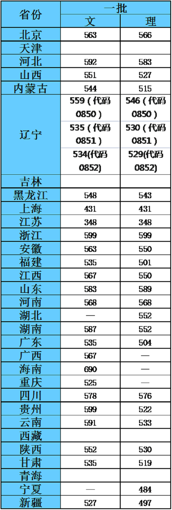 2018辽宁大学各省录取分数线