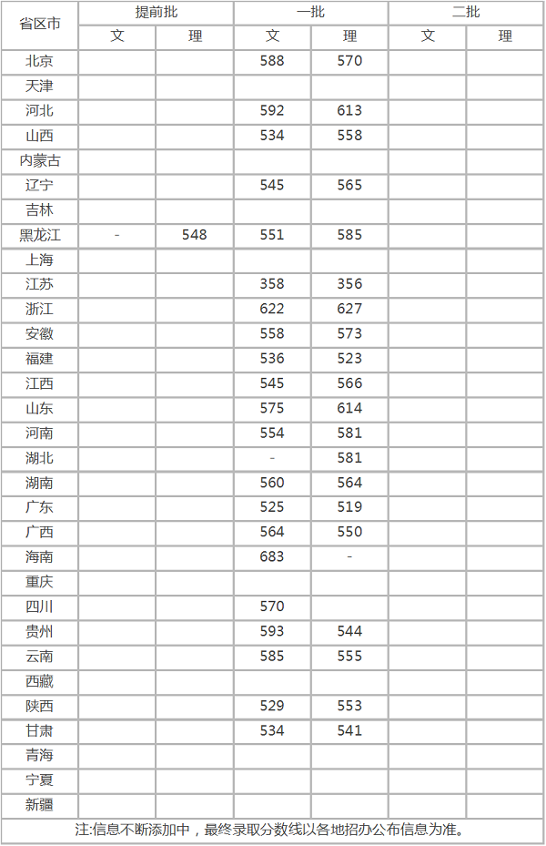 2018辽宁大学各省录取分数线