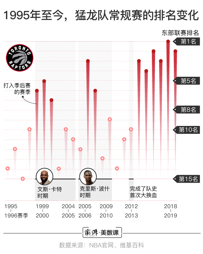 为什么多伦多在nba(图解｜多伦多猛龙夺冠：加拿大球队为什么能得NBA总冠军？)