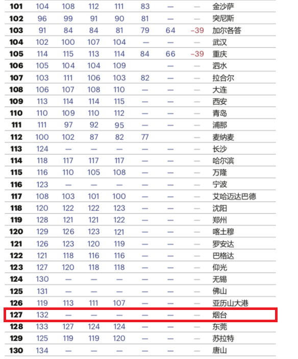 烟台属于哪个省（山东省烟台市在全球城市排名为127位 ）