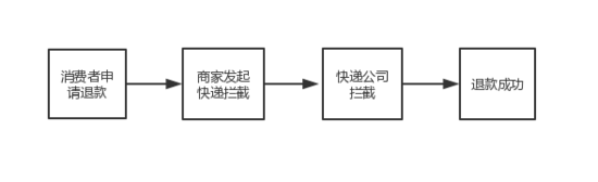 拼多多可拦截已发货快递 提升商家售后能力