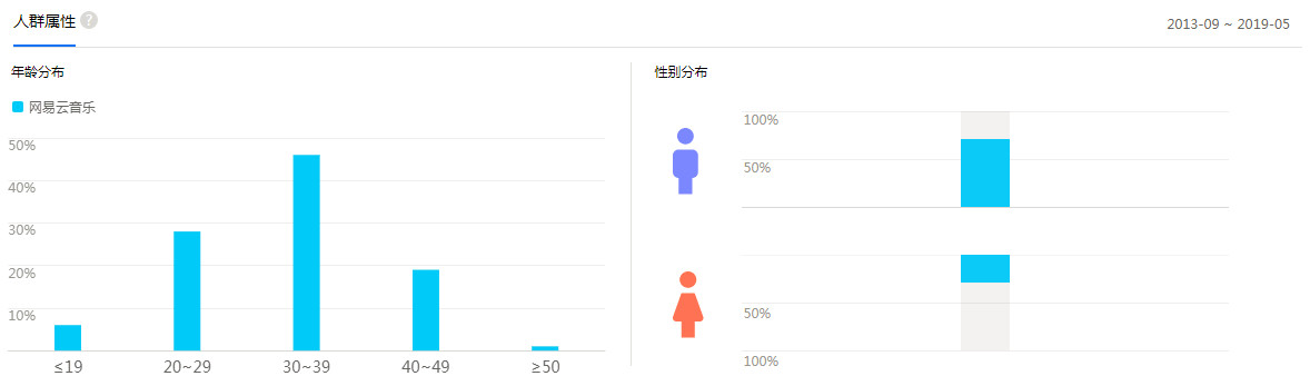 网易云音乐产品体验分析报告：企图用音乐的力量捕获你