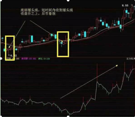 “倒锤头线”是股价跌到最低位的精准信号！千年抄一回！刻不容缓，直接买入！只会赚钱不可能亏钱