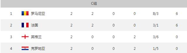 罗马尼亚各项赛事四连败萎靡不振(欧青赛今日综述：英格兰两连败出局 法国小胜格子军)