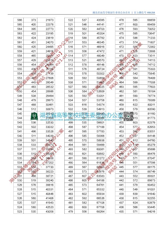 刚刚！湖北2019高考分数线、一分一段表公布！一本理工 505分、文史 542分